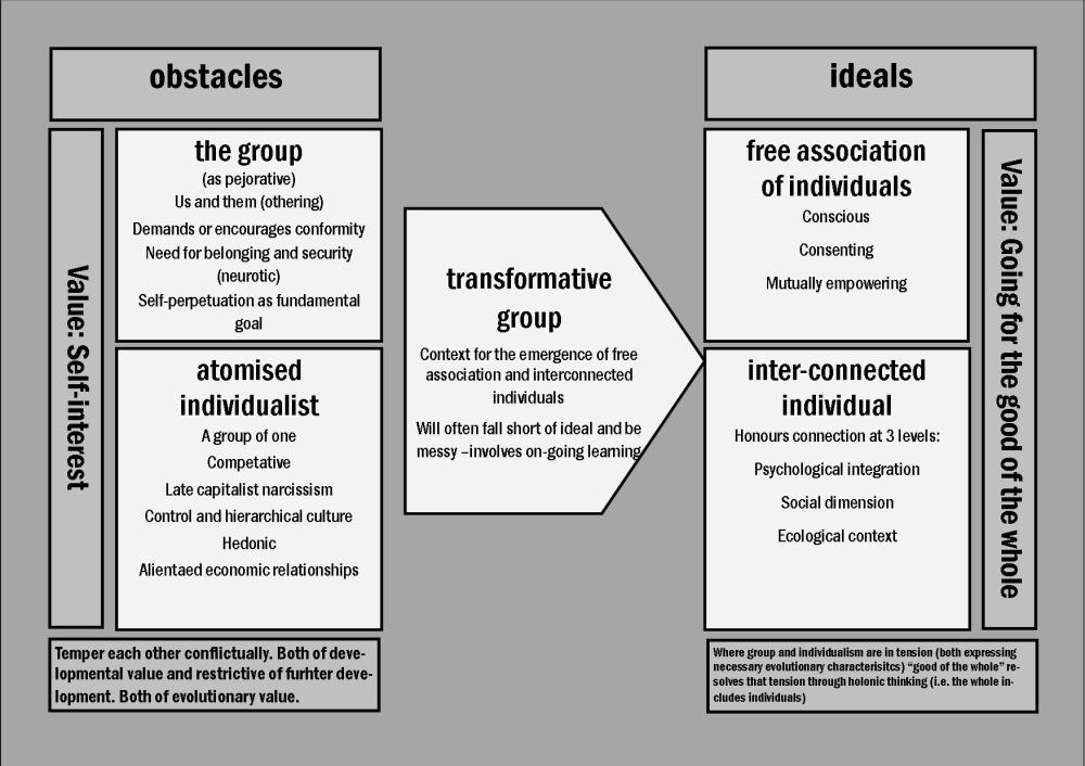 transformative group